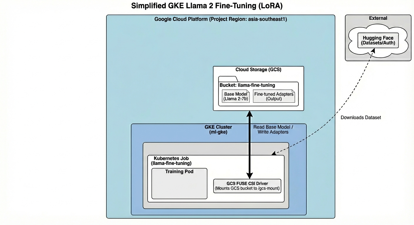 Architektur mit GKE-Cluster mit GPU-Knoten, GCS-Bucket und Modellbereitstellung