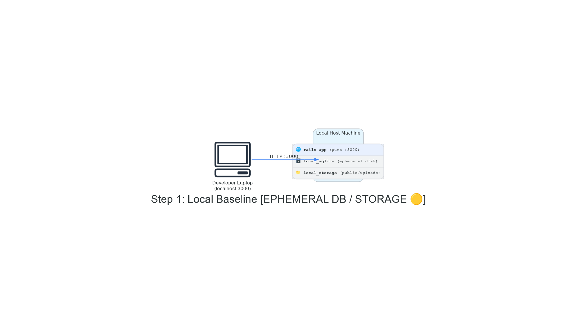 Atelier sur l'évolution de l'architecture