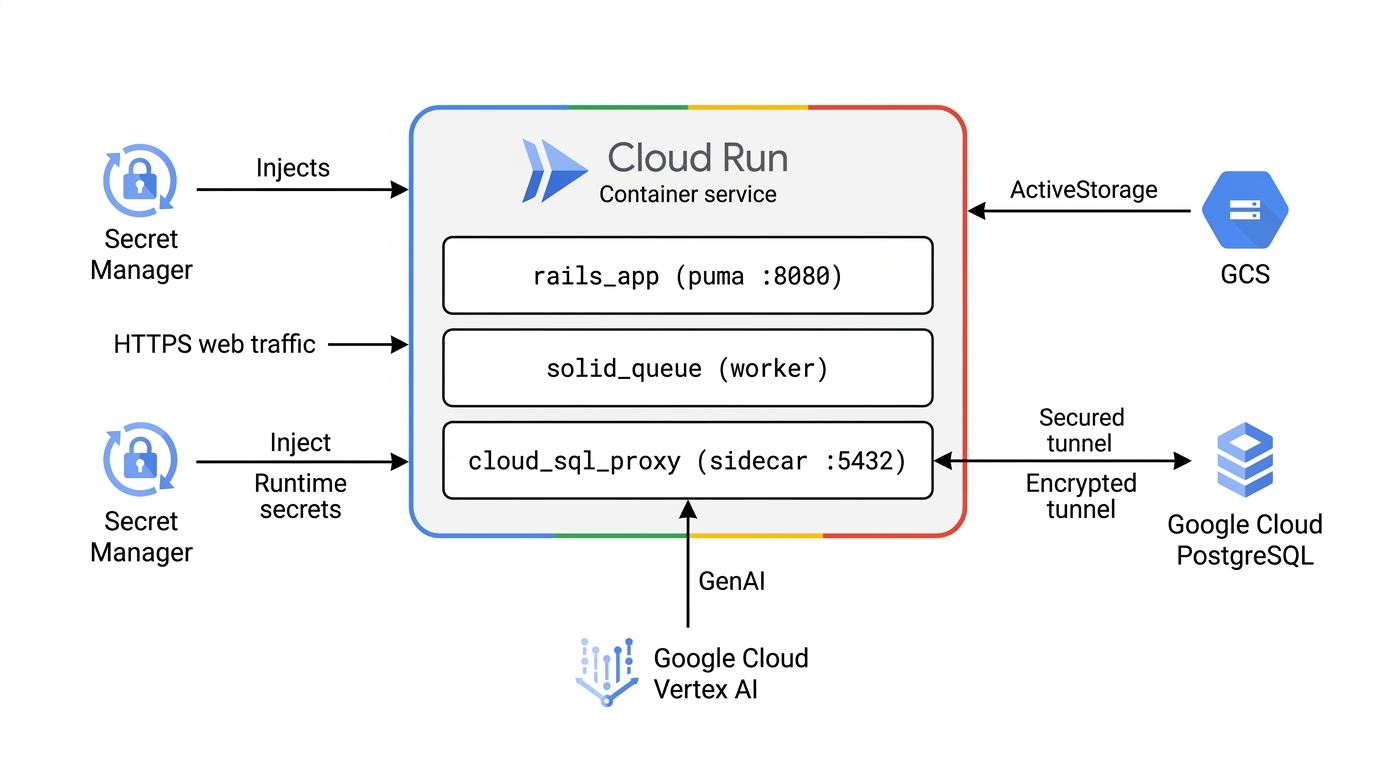 Biến thể 1: Clean Flat Vector Enterprise — Rails 8 trên Kiến trúc Google Cloud