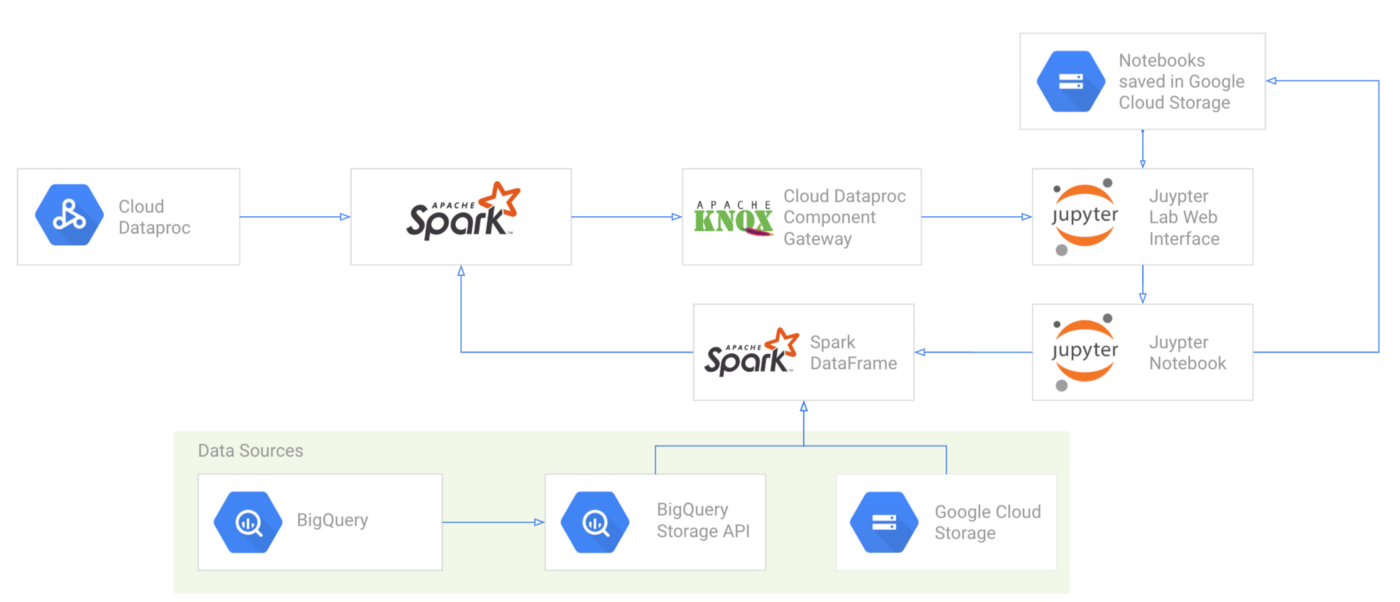 Apache Spark And Jupyter Notebooks On Cloud Dataproc
