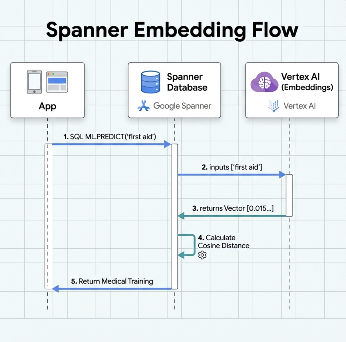 spanner_embedding
