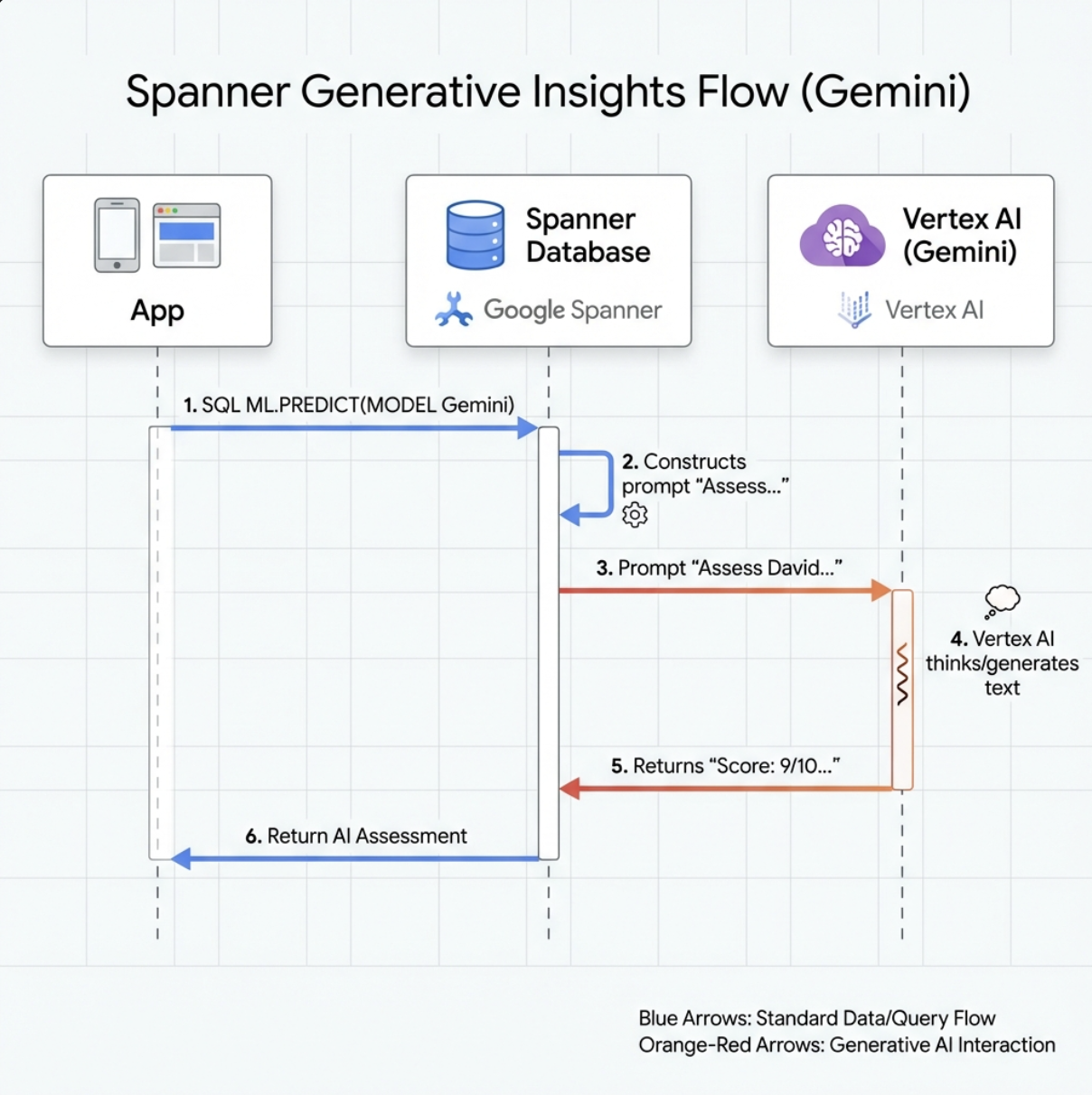 spanner_gemini