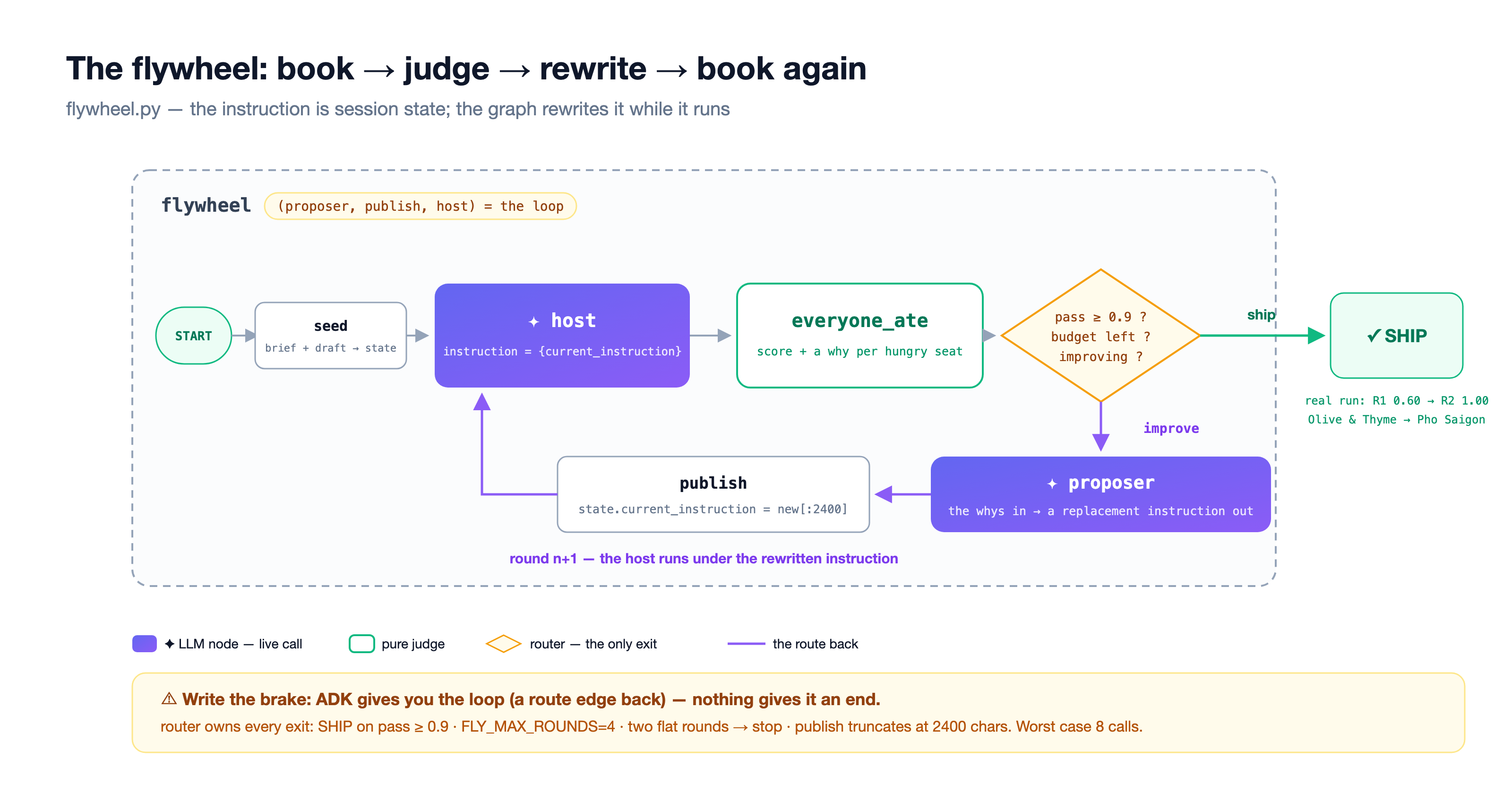 El ciclo: libro → juzgar → reescribir → libro de nuevo; el borde morado es el que escribes