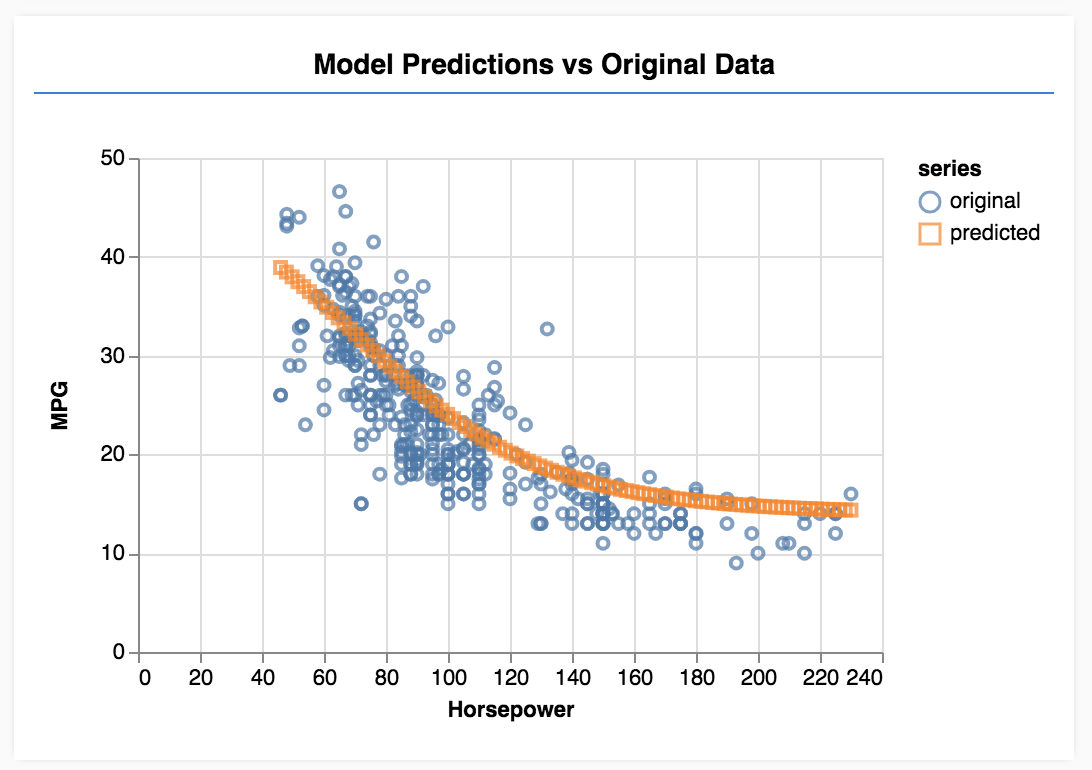 TensorFlow.js — Making Predictions from 2D Data