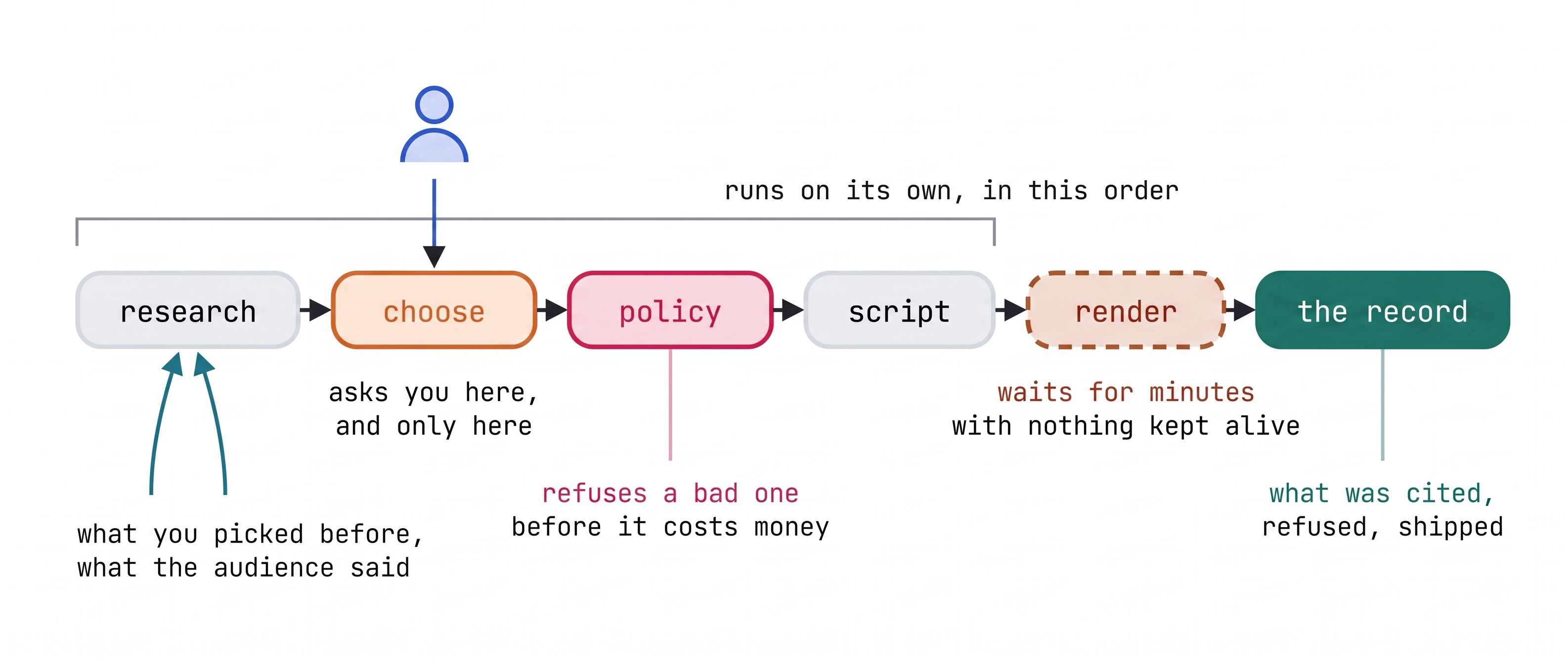 Der Workflow, den Sie erstellen, von der Idee bis zum veröffentlichten Clip