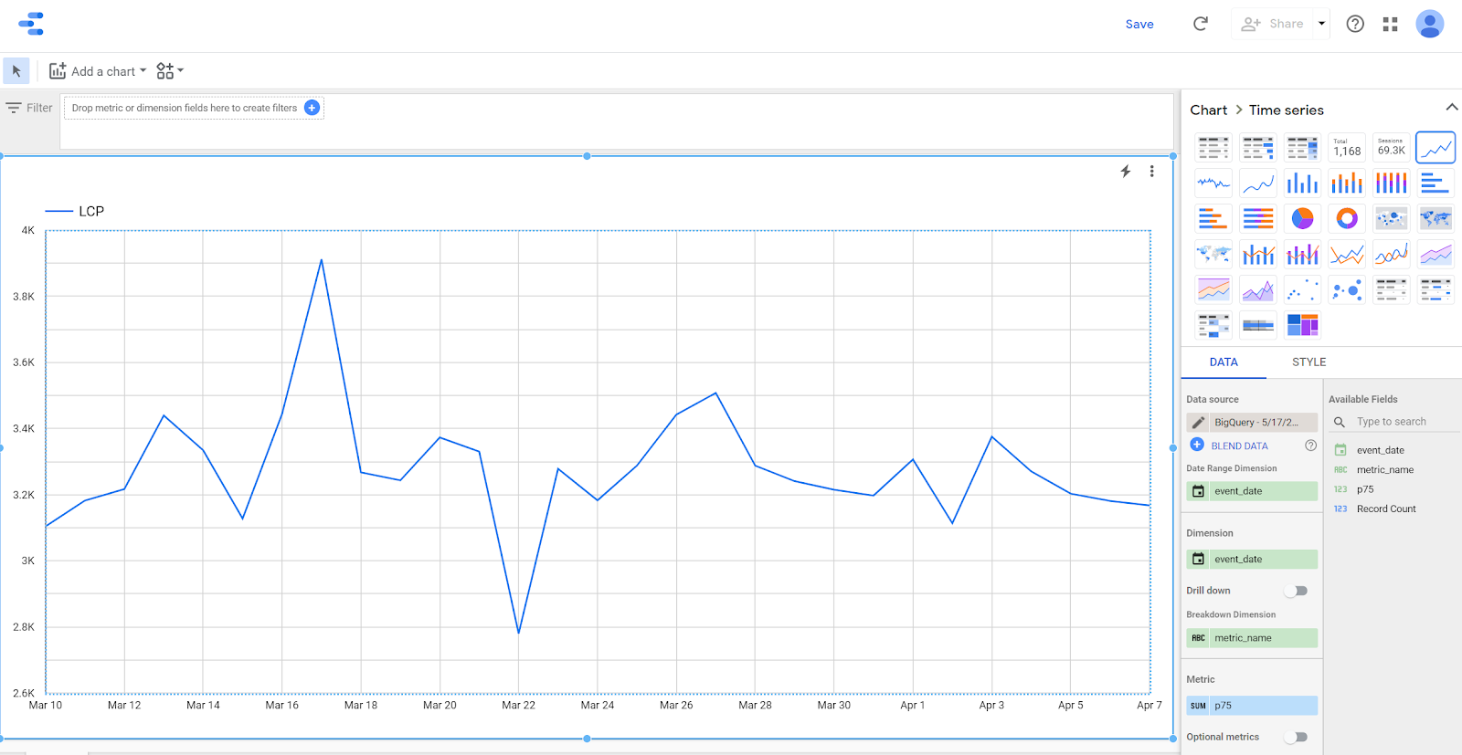 Graphique en courbes des valeurs LCP quotidiennes dans Data Studio