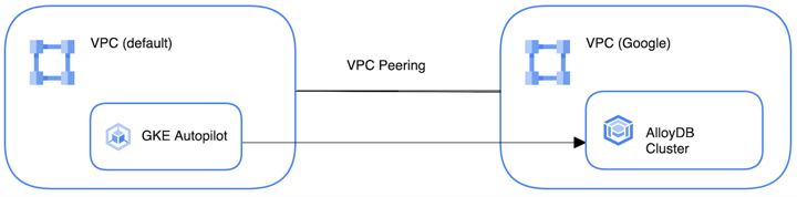 Connecting to Private AlloyDB instance from application running on GKE ...