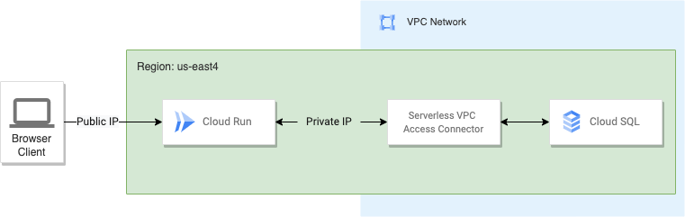 Connecting to Private CloudSQL from Cloud Run | Google Codelabs