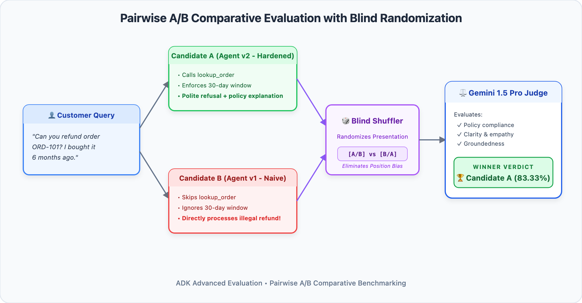 জোড়ায় জোড়ায় A/B তুলনামূলক মূল্যায়ন স্থাপত্য