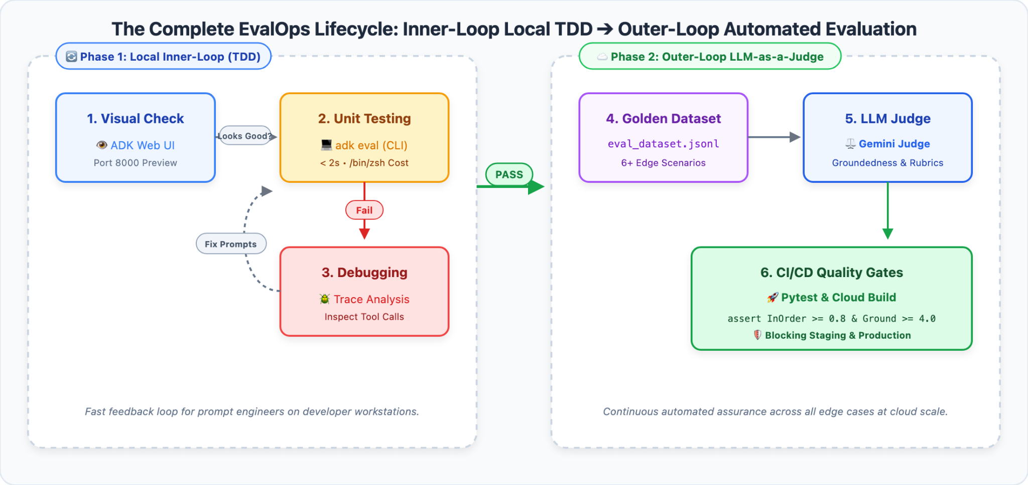 Progresi EvalOps: Dari TDD ADK Lokal hingga Evaluasi LLM-as-a-Judge Tingkat Lanjut