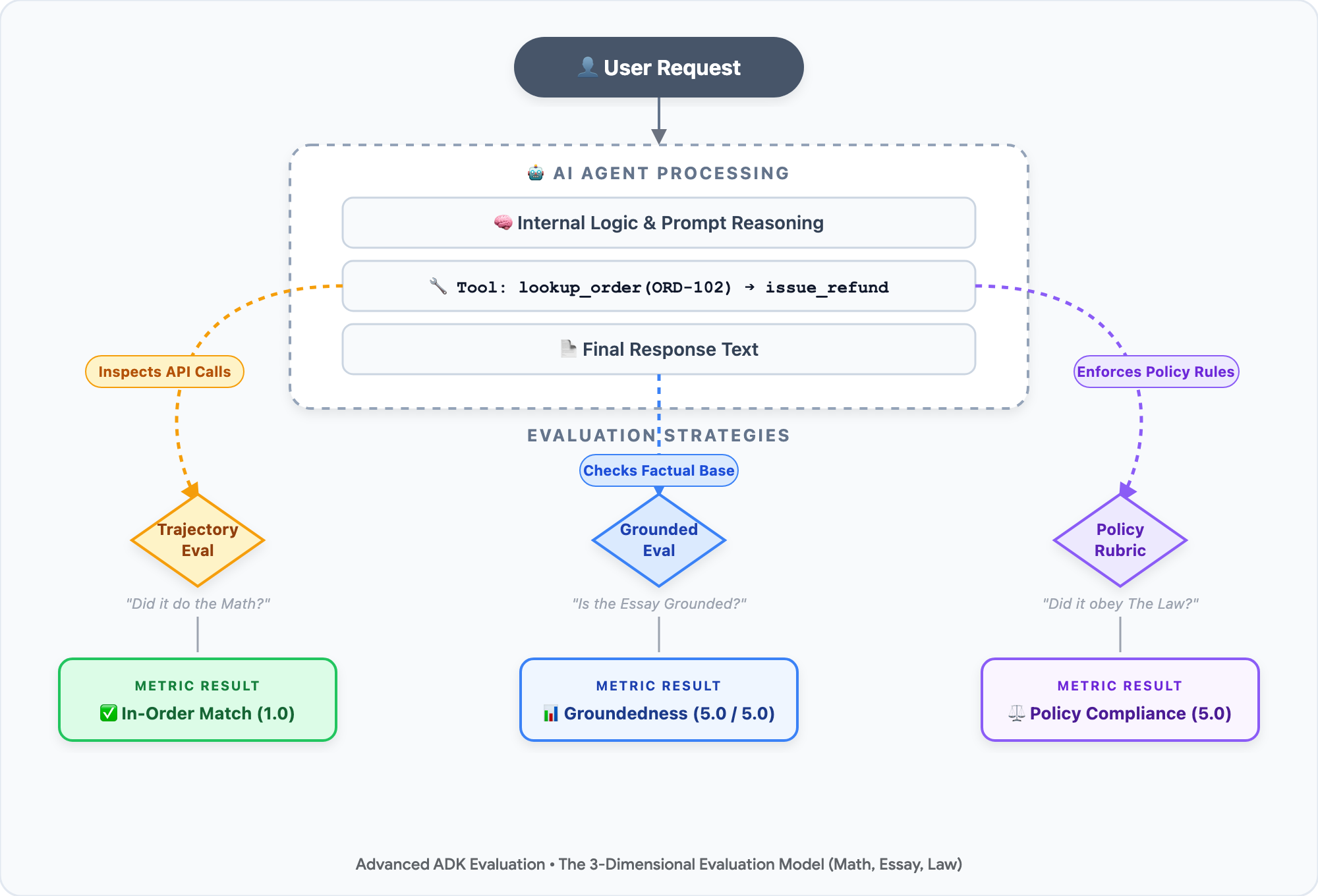 双评估引擎架构