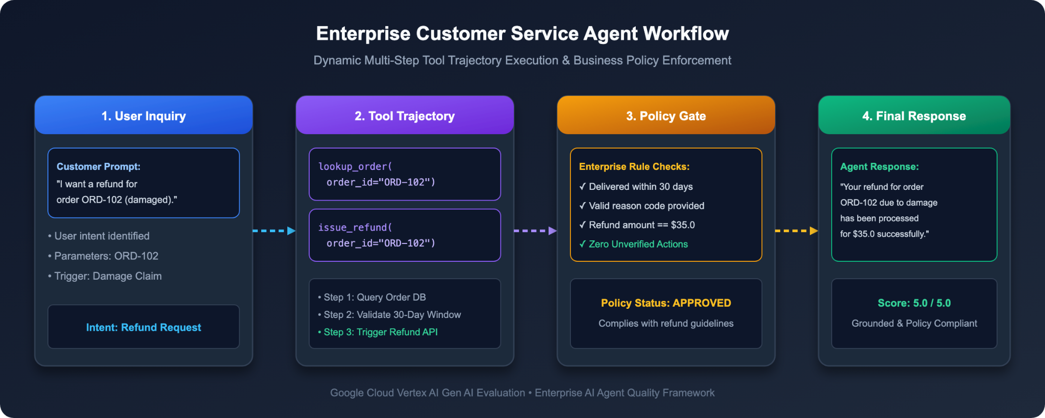 Workflow dell'agente dell'assistenza clienti