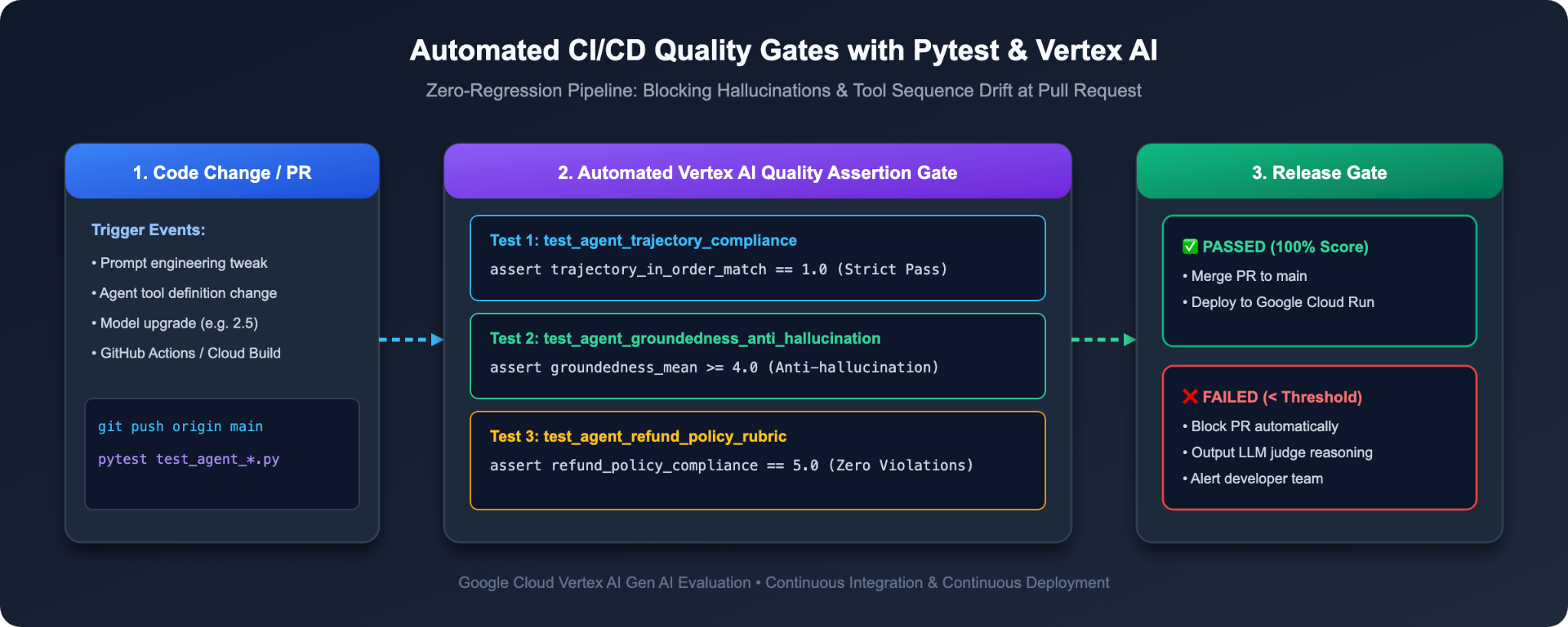 Automated CI/CD Quality Gates with Pytest