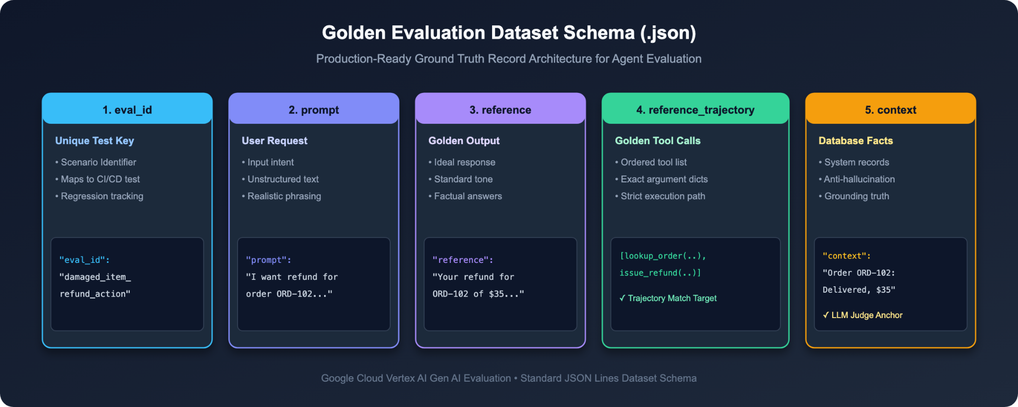 Skema Set Data Evaluasi Emas