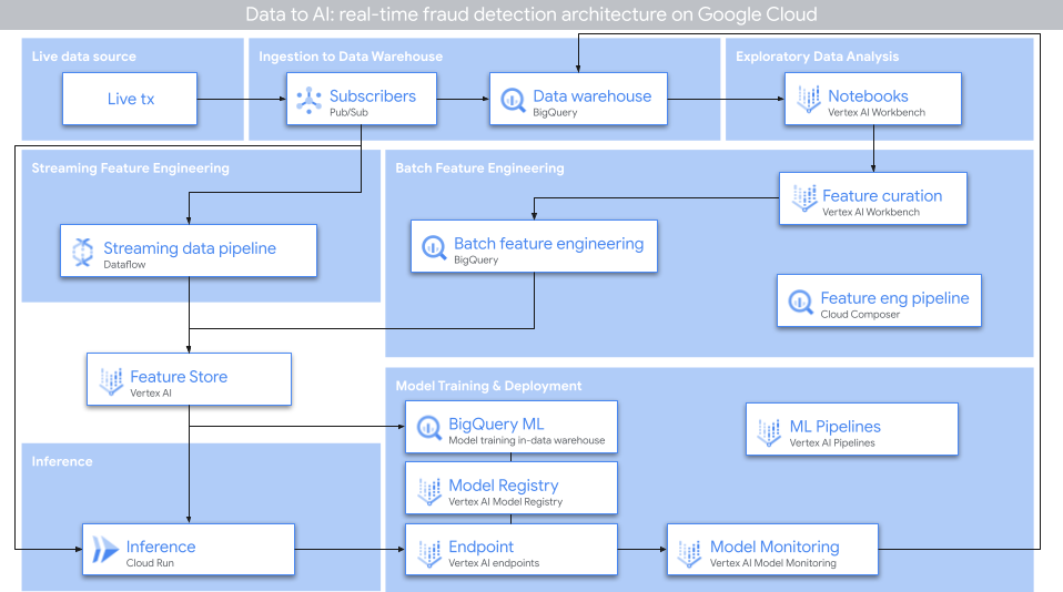 FraudFinder: From raw data to AI with Vertex AI and BigQuery. | Google ...