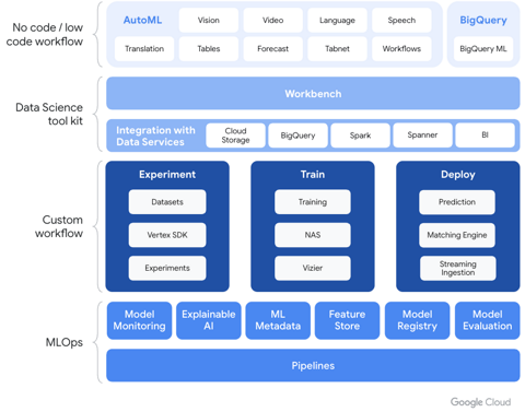 FraudFinder: From raw data to AI with Vertex AI and BigQuery. | Google ...