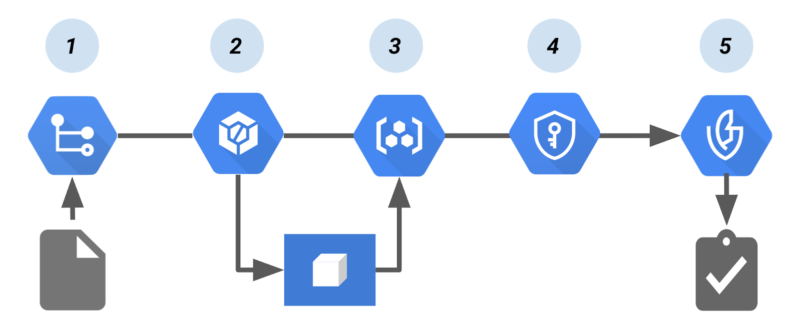 ไปป์ไลน์เอกสารรับรองการให้สิทธิ์แบบไบนารีของ Cloud Build