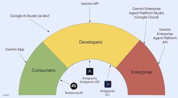 Gemini for Developers | Google Codelabs