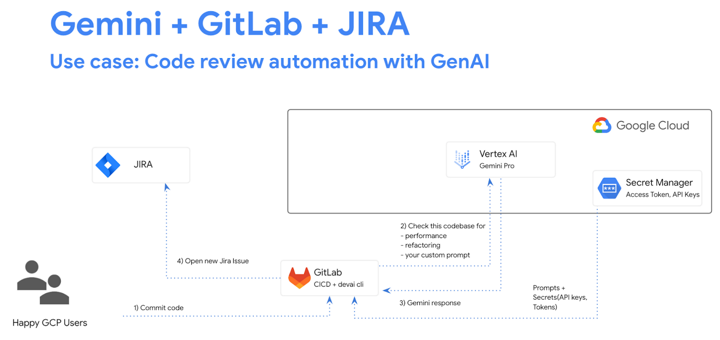 GitLab - Code Review Automation with GenAI | Google Codelabs