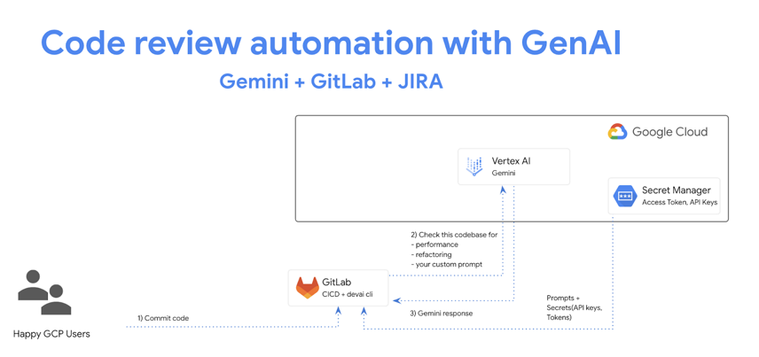 GitLab - Code Review Automation with GenAI | Google Codelabs