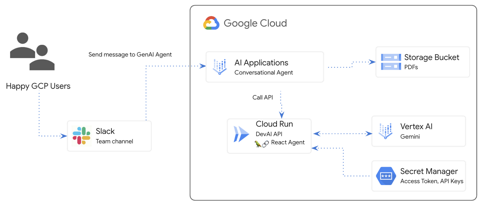 GenAI Agent in Slack for Q&A over docs and actions with API calls ...