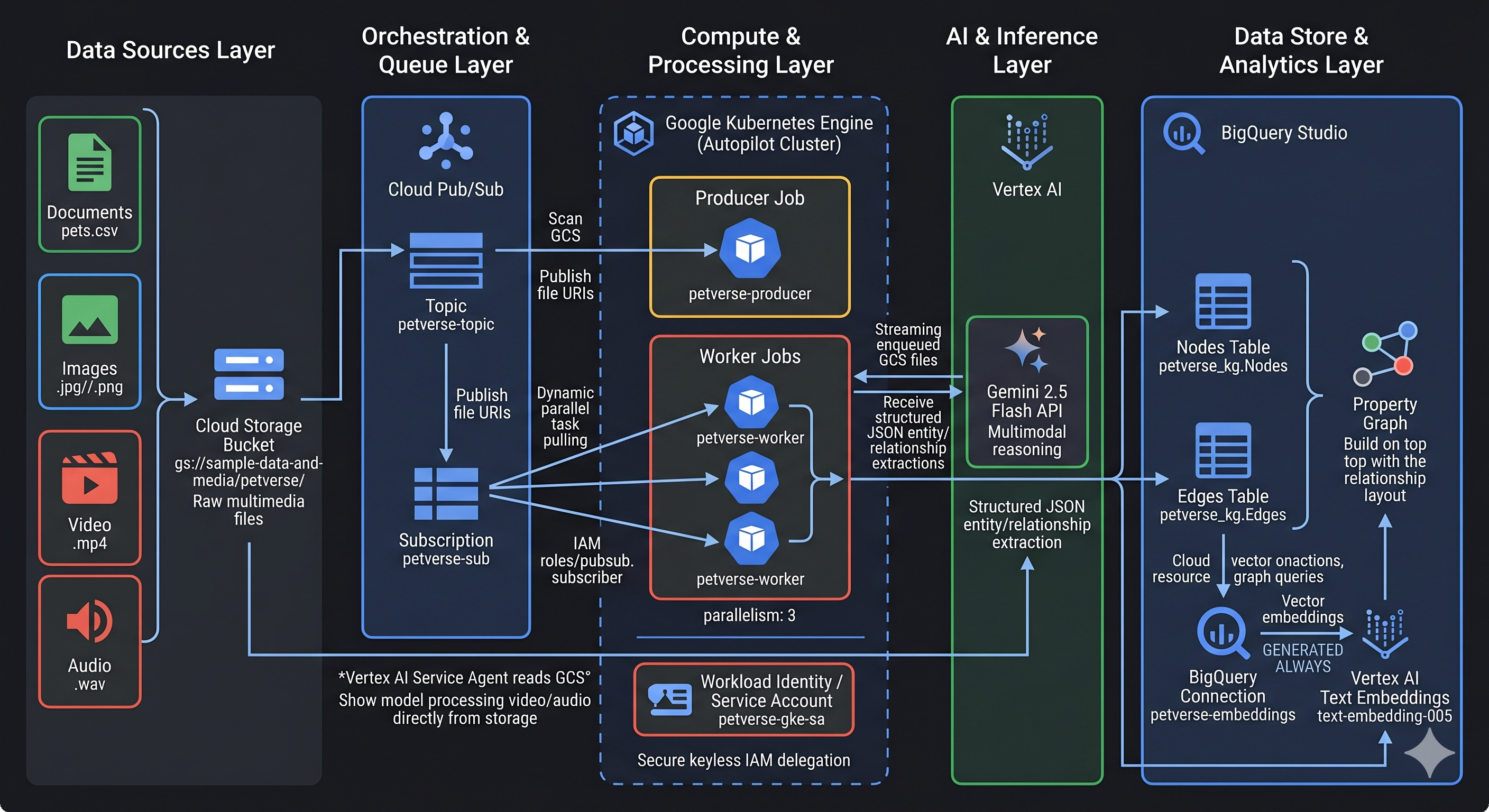 ארכיטקטורה של GKE + BigQuery
