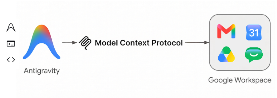 google_workspace_mcp_antigravity_arch.png