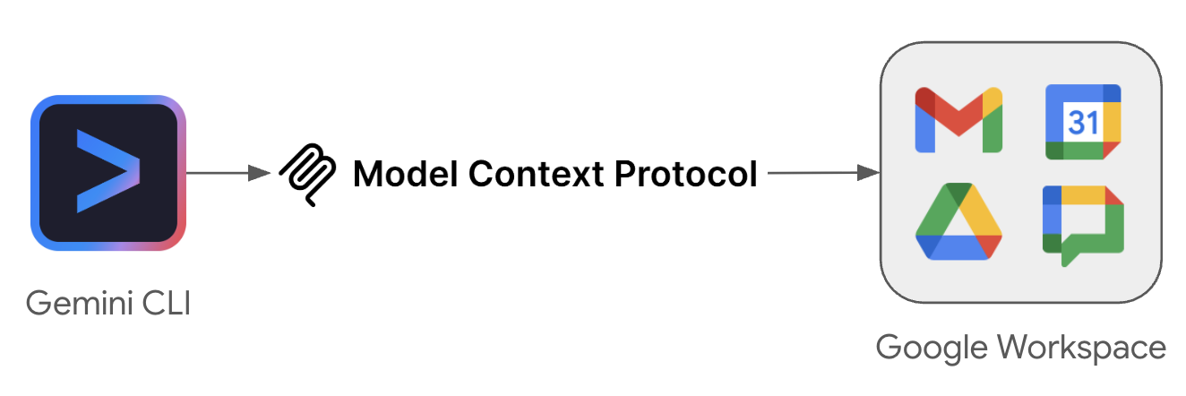 Google Workspace MCP Architecture