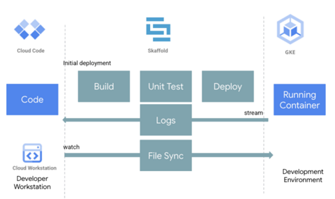 Developing with Cloud Workstations and Cloud Code | Google Codelabs