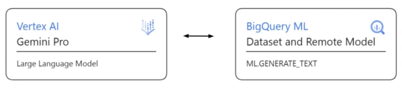 Schéma de flux pour l&#39;appel de modèle distant