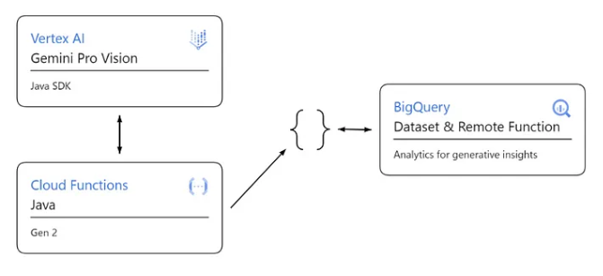 Flow diagram for remote function implementation