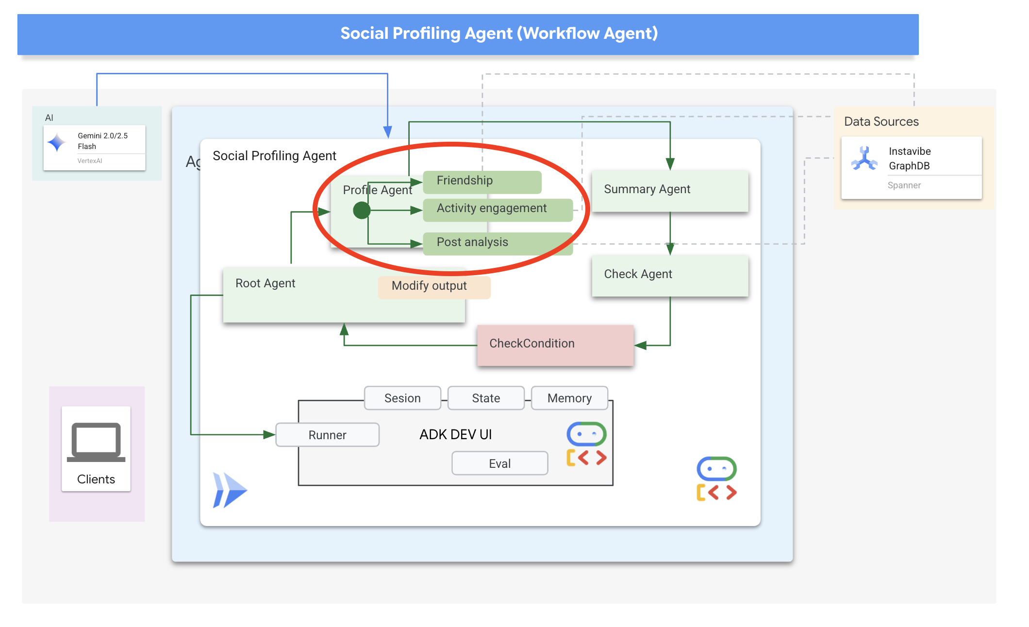 Social Profiling Agent