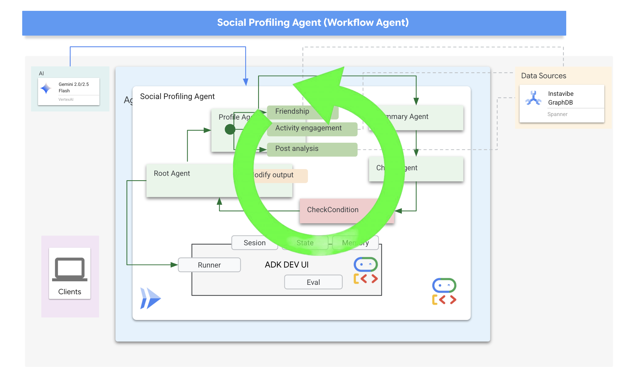 Social Profiling Agent