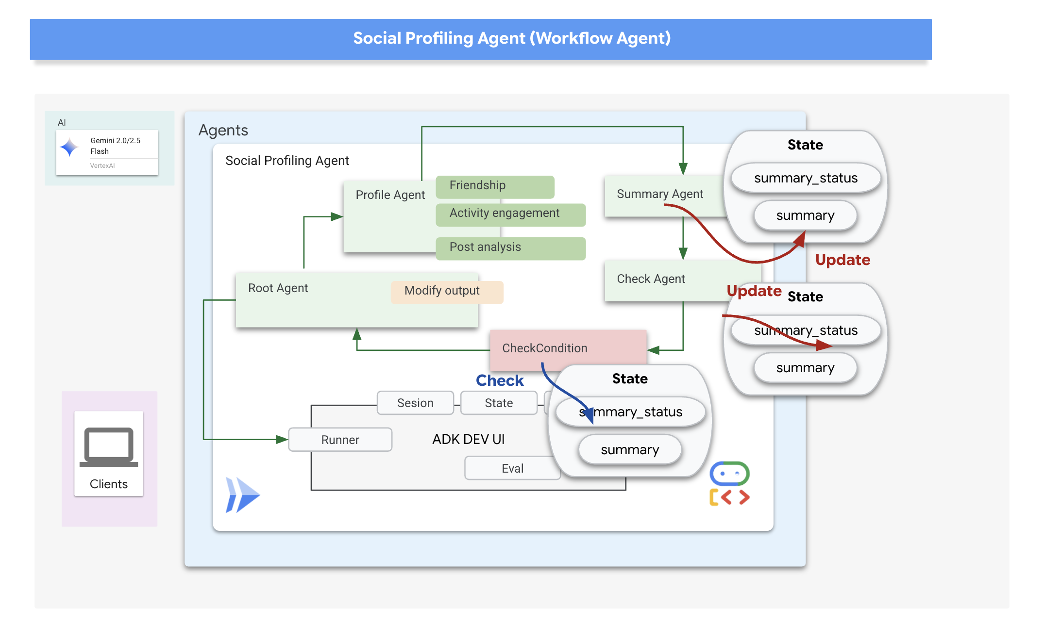 Social Profiling Agent