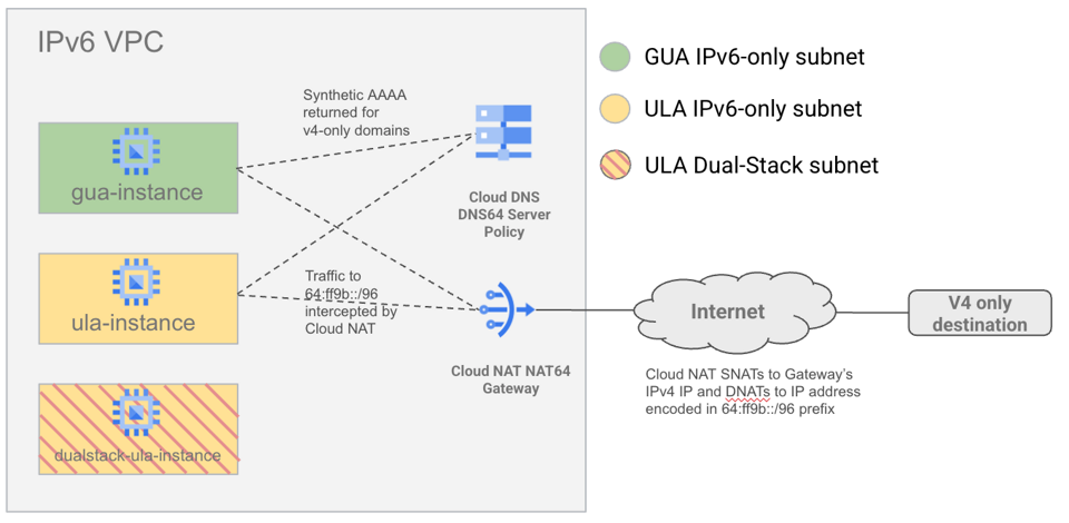 Create Ipv6 Network Creating IPv6-only VM instances and enabling NAT64/DNS64 | Google Codelabs