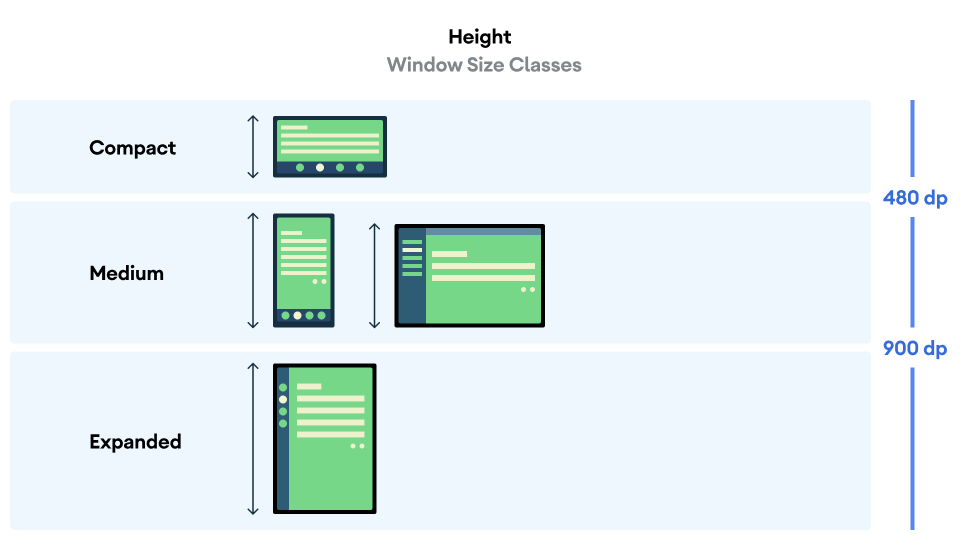 WindowHeightSizeClass cho chiều cao thu gọn, trung bình và mở rộng.