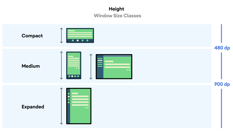 WindowHeightSizeClass cho chiều cao nhỏ gọn, trung bình và mở rộng.