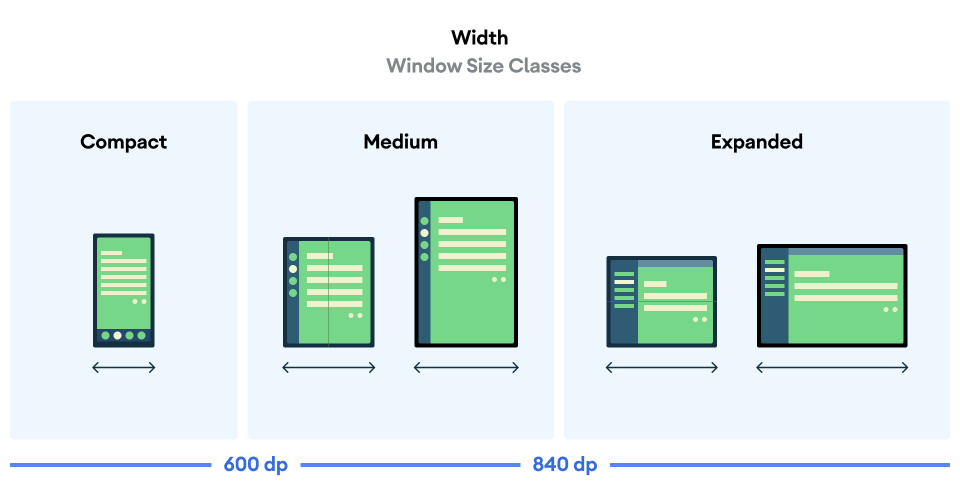 WindowWindowSizeClass w przypadku rozmiaru kompaktowego, średniego i rozwiniętego.