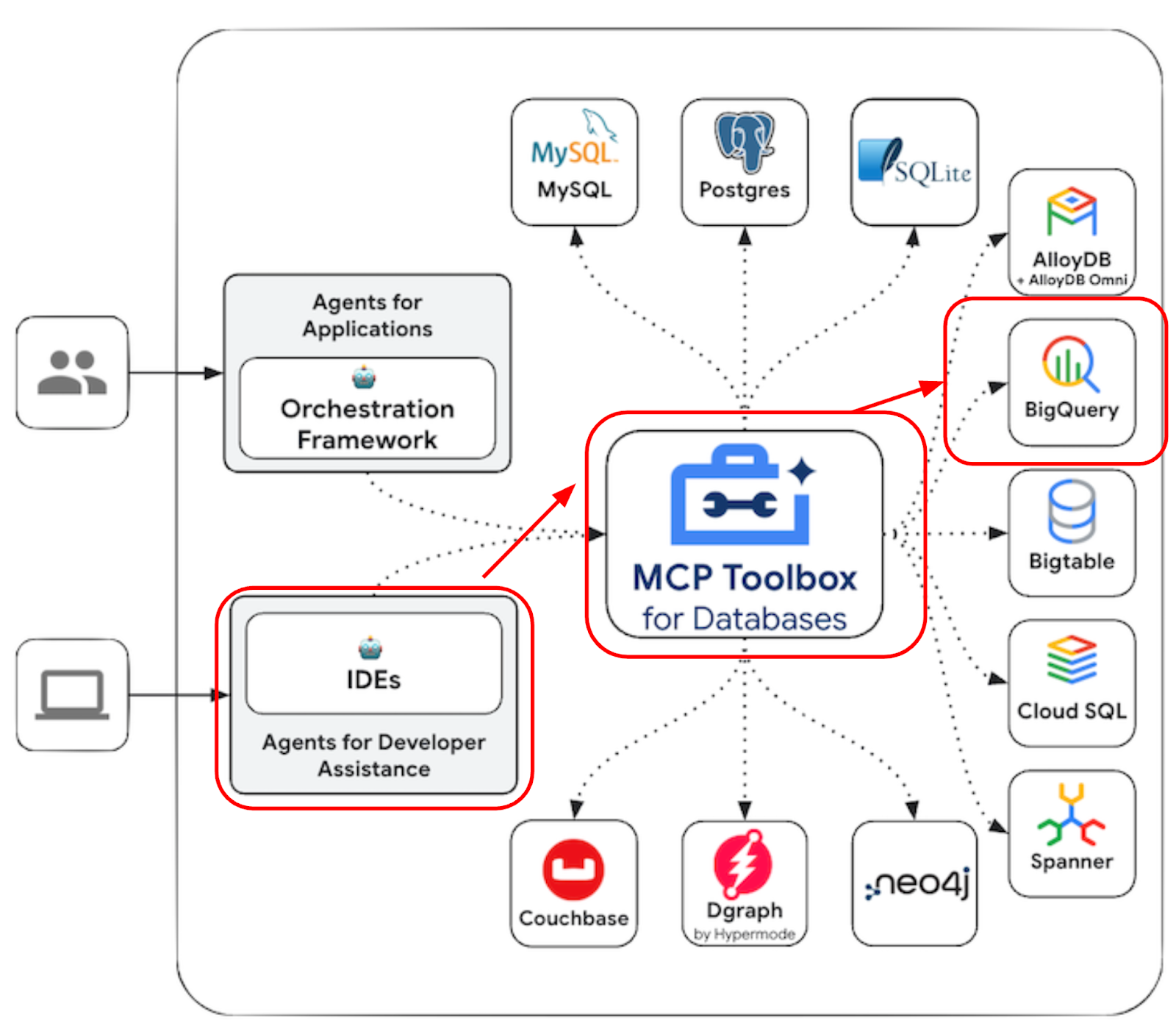 Mcp toolbox for databases making bigquery datasets available to mcp