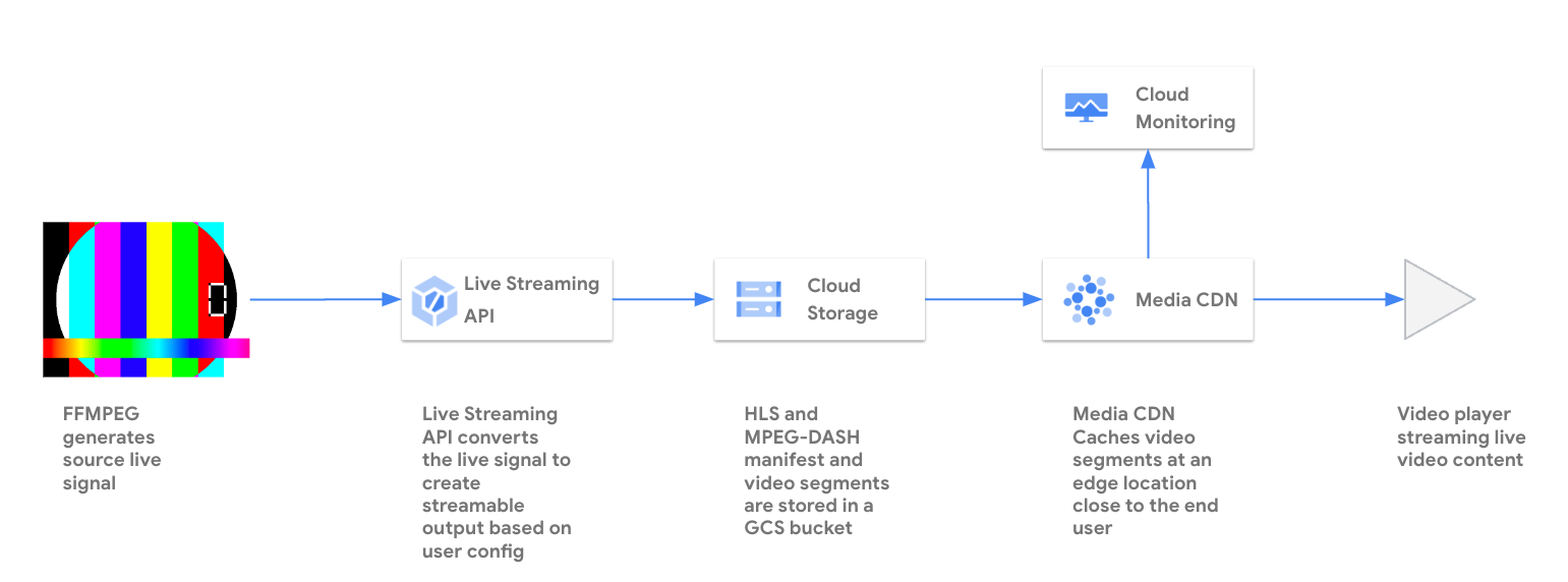 Create Cloud Storage Buckets using Command-line and REST APIs in