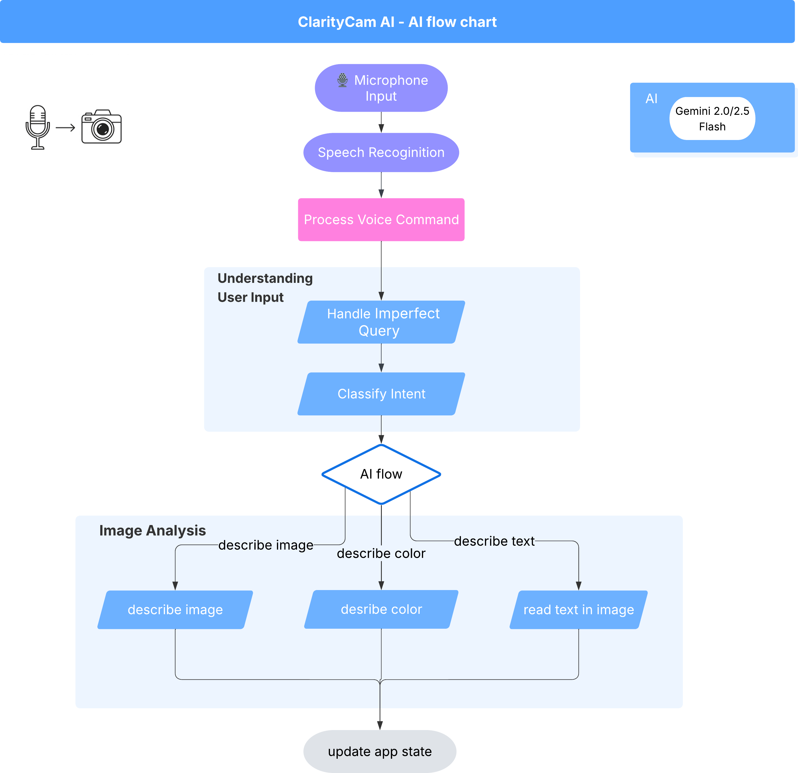 ai flow of this application