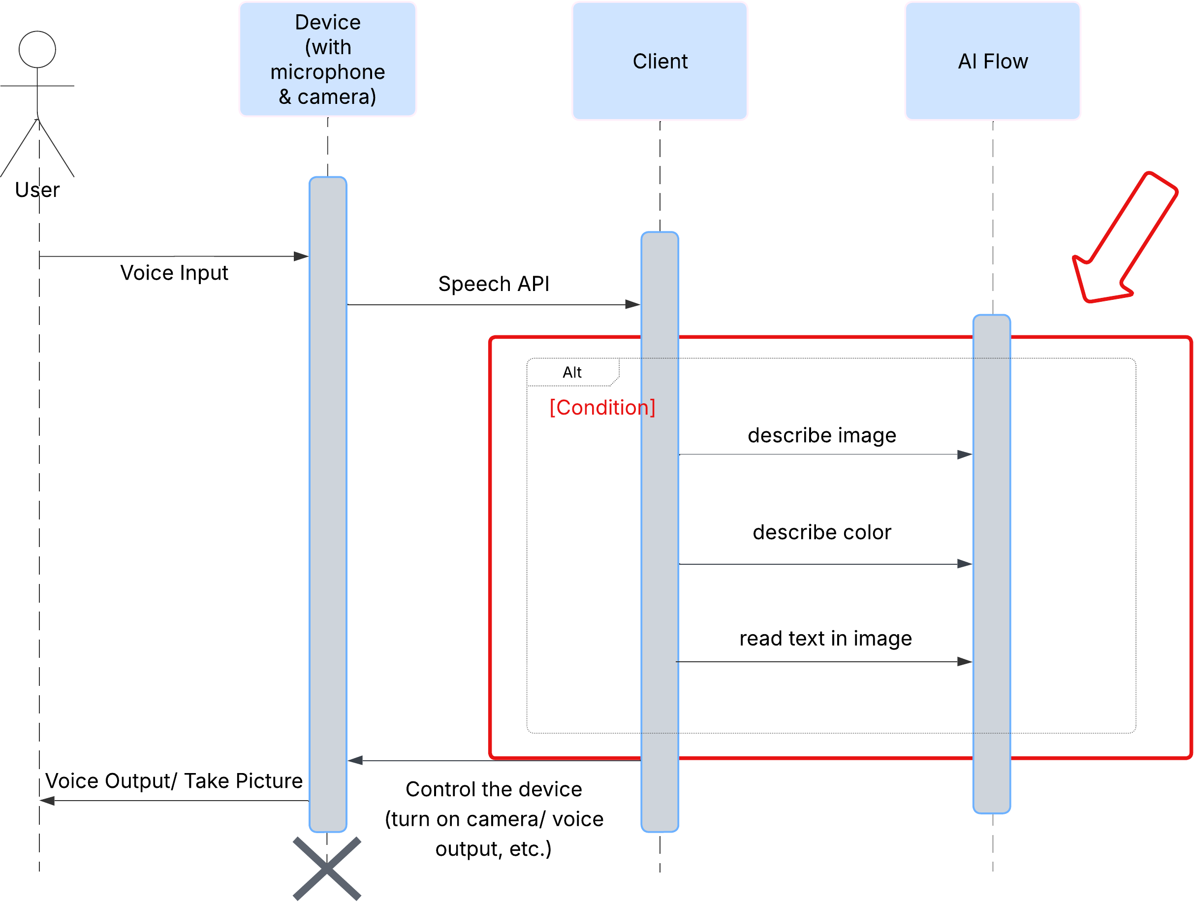 conditions flow to describe text in image