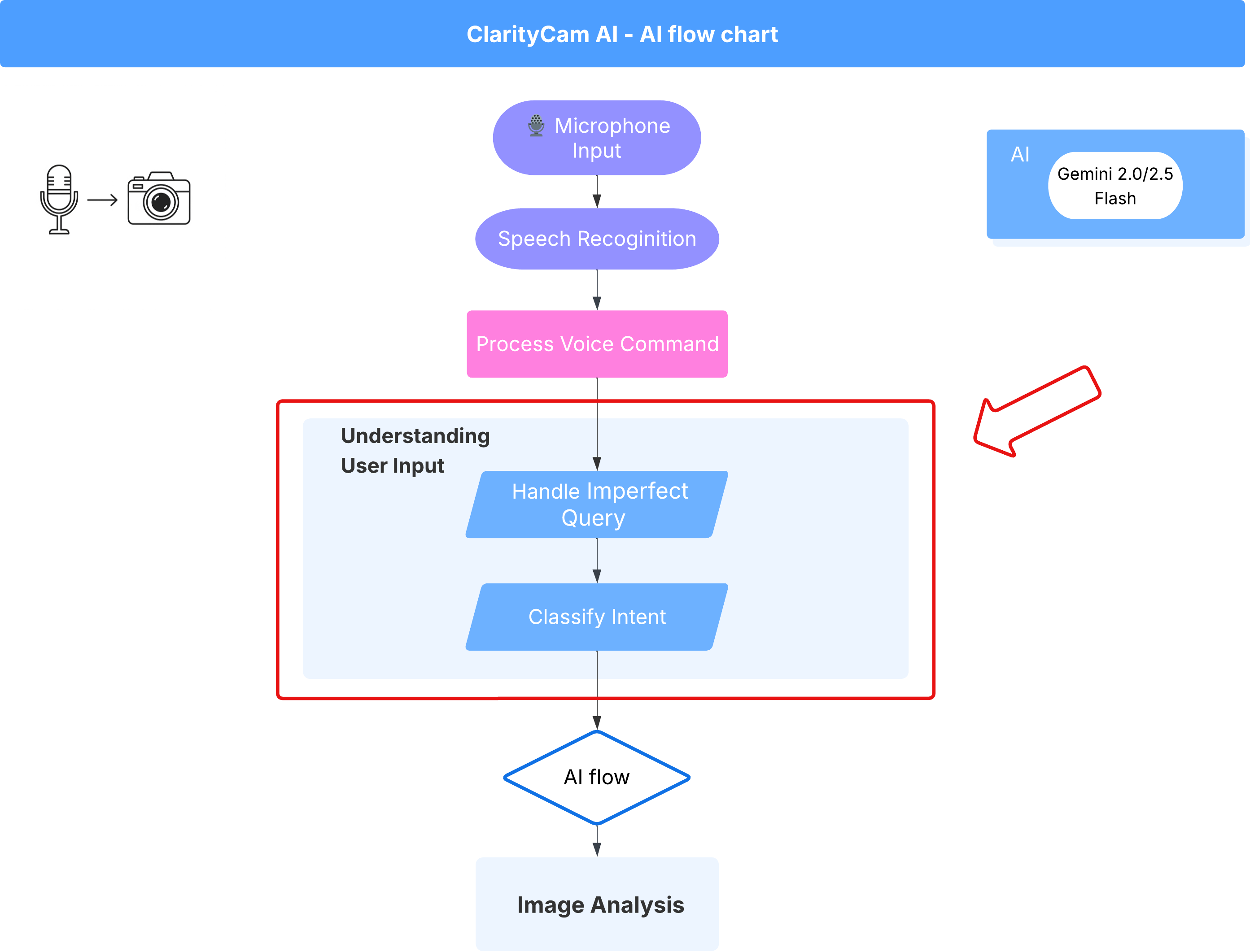 input flow of how intent classifier works