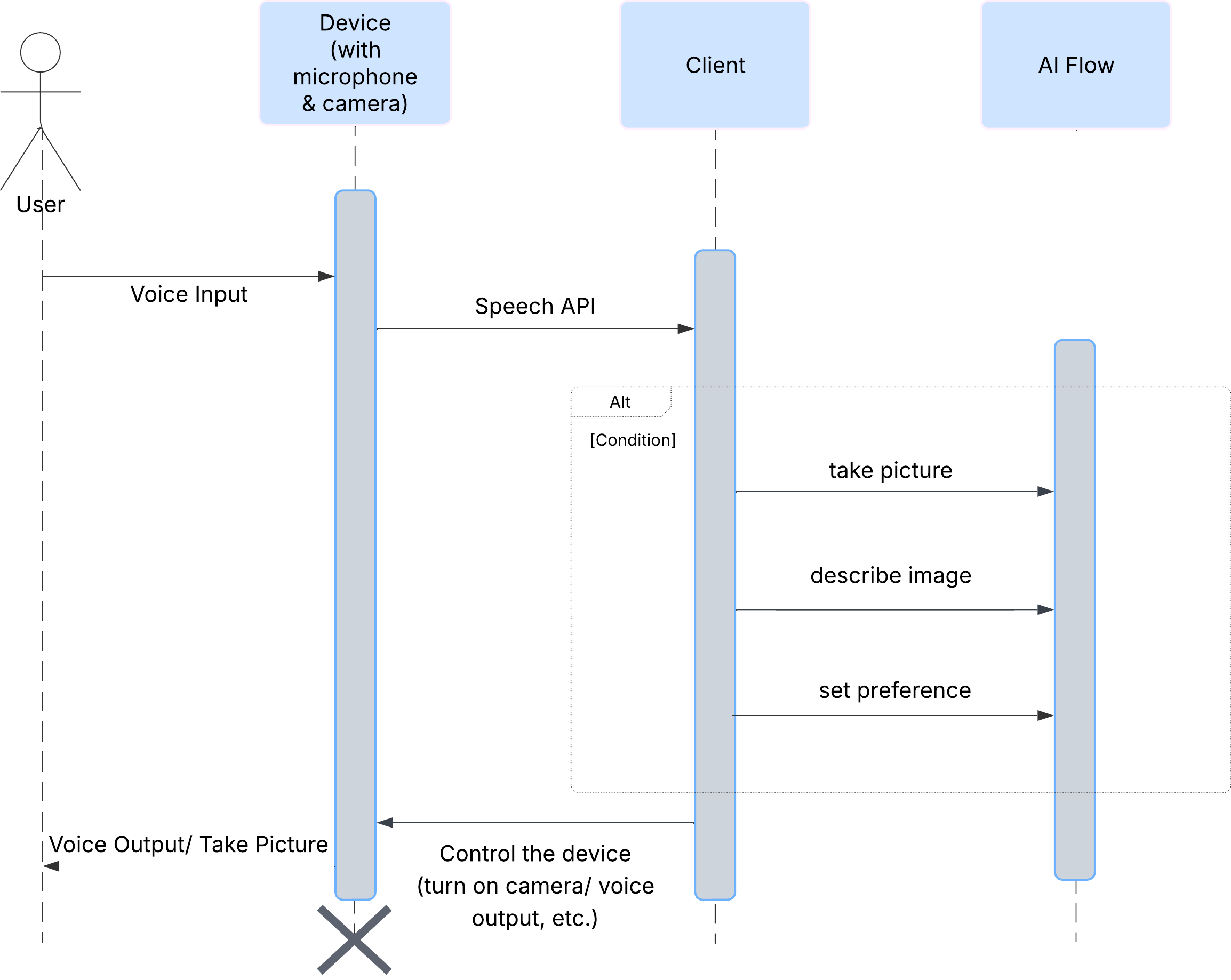 sequence diagram of the flow for this application