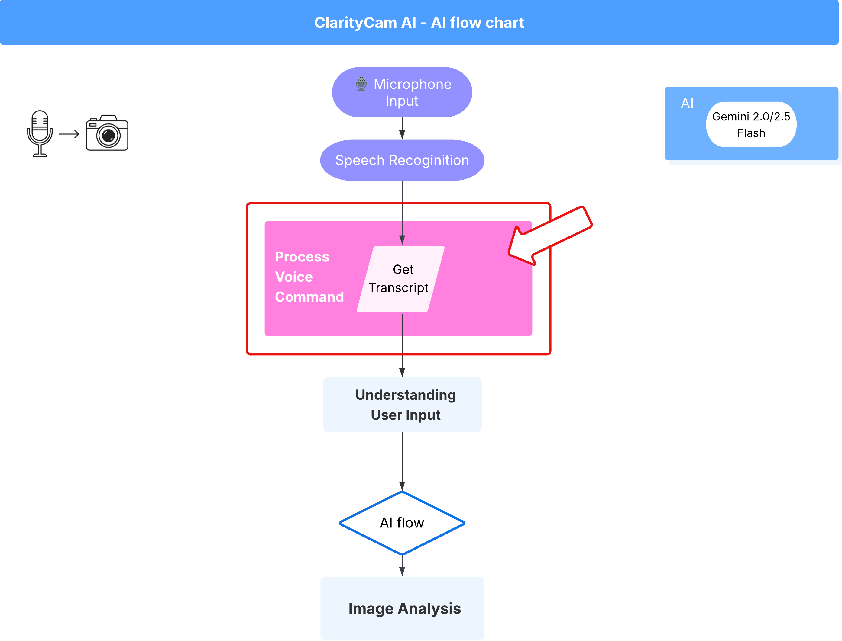 transcript flow within voice command flow
