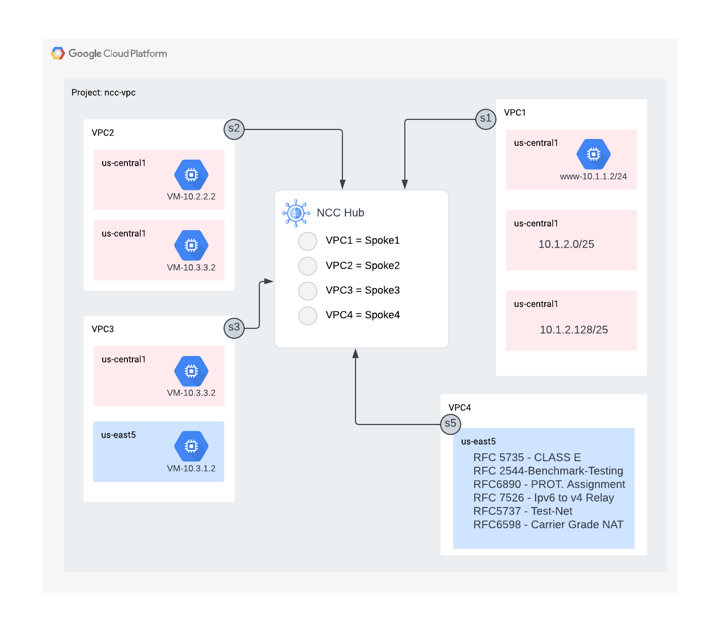 Code Lab: NCC VPC as a Spoke | Google Codelabs