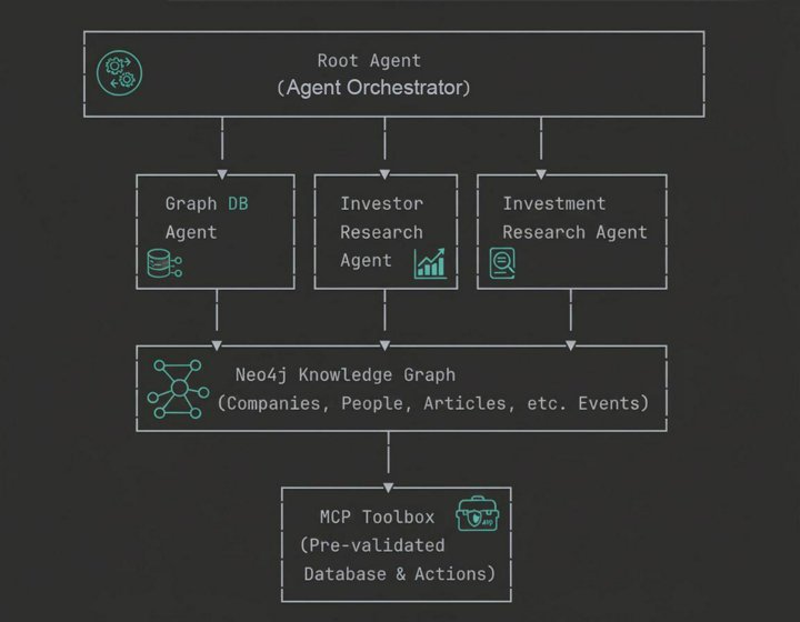 Codelab - Building GraphRAG Agents with ADK | Google Codelabs