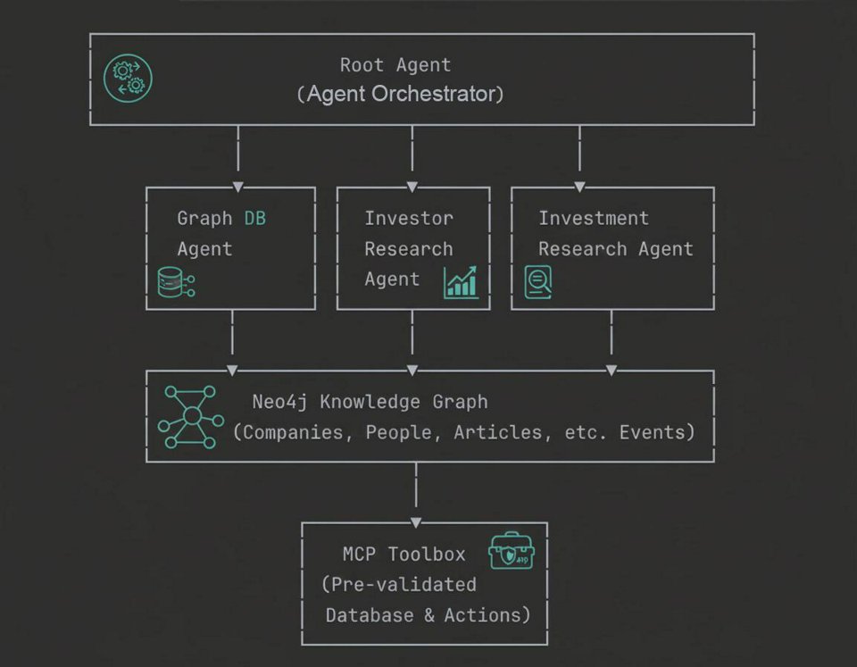 Codelab - Building GraphRAG Agents with ADK | Google Codelabs