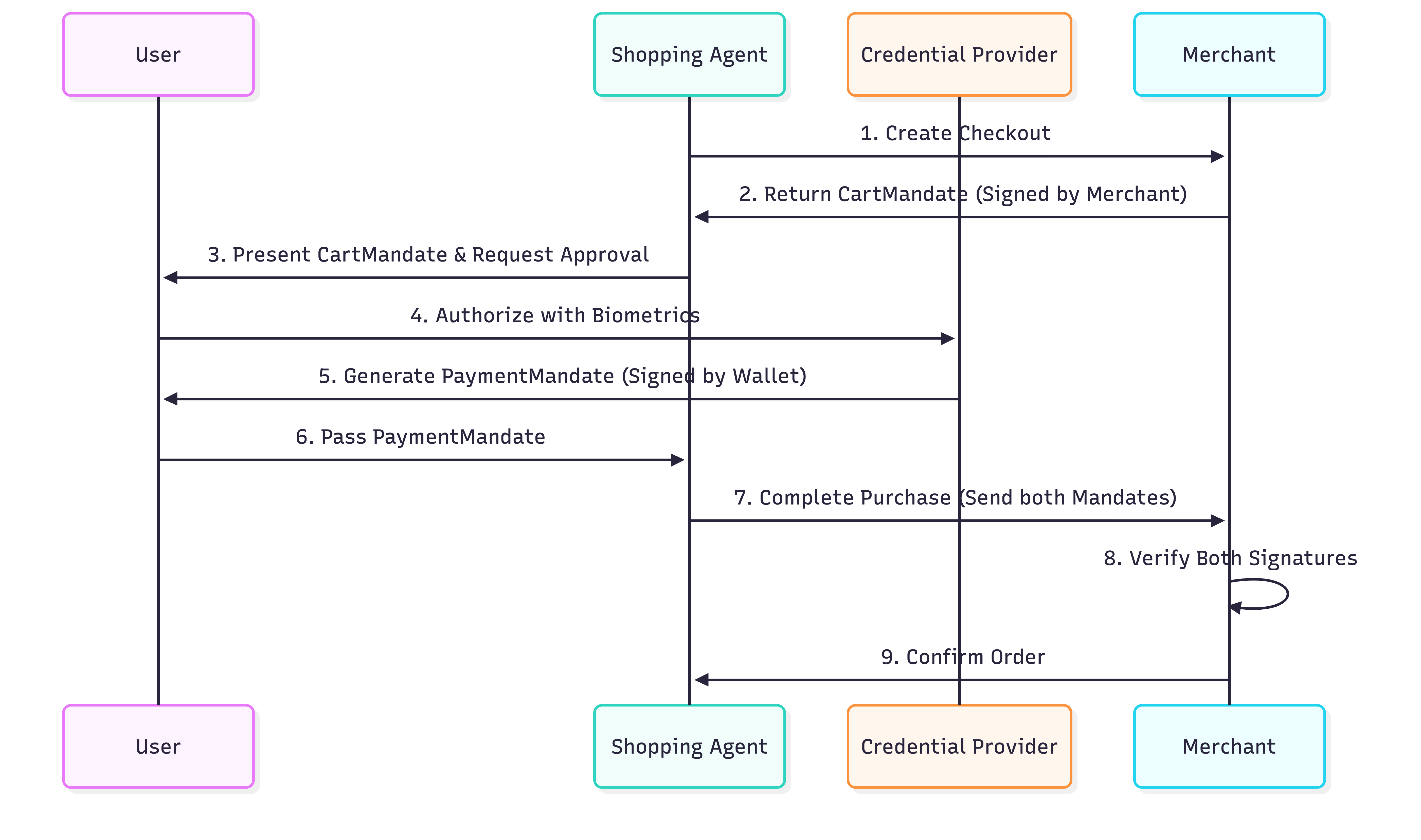 AP2 Workflow
