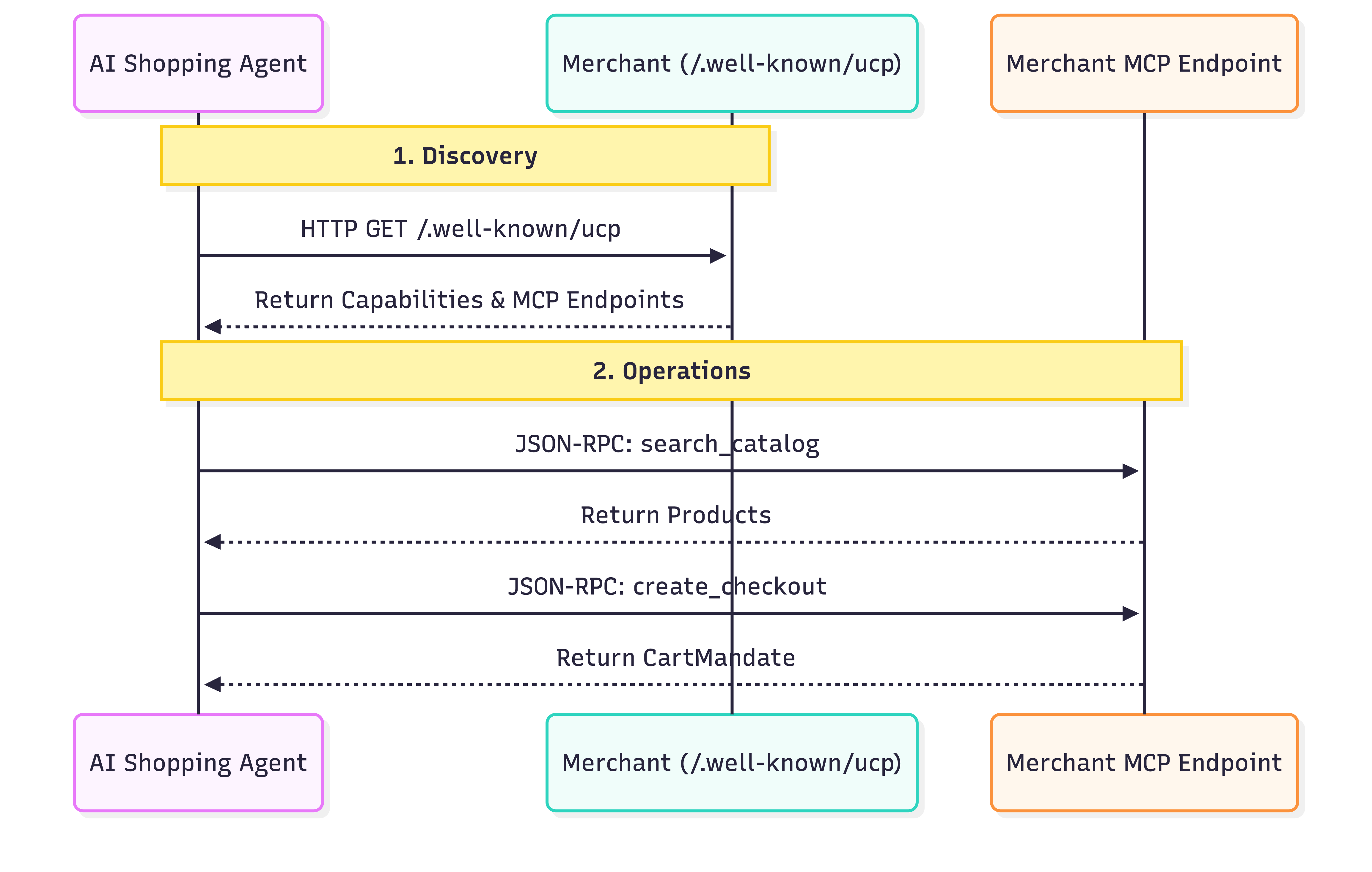 UCP Workflow